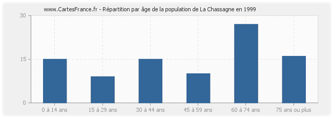 Répartition par âge de la population de La Chassagne en 1999
